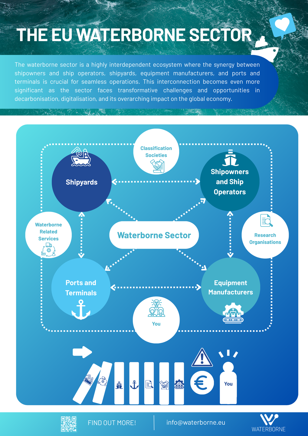 RD&I and its deployment critical for a resilient, competitive and sustainable waterborne sector