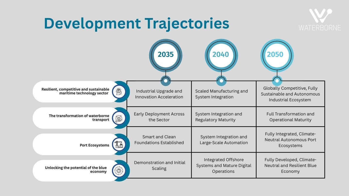 Towards a competitive, resilient and sustainable waterborne sector