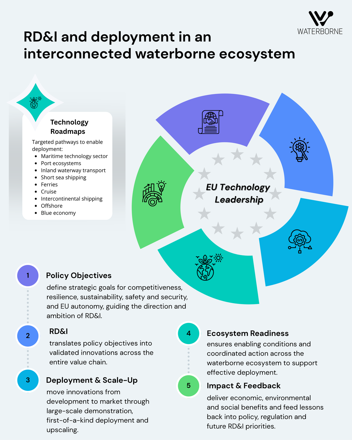 EU Member States call for a dedicated public-private partnership for the waterborne sector